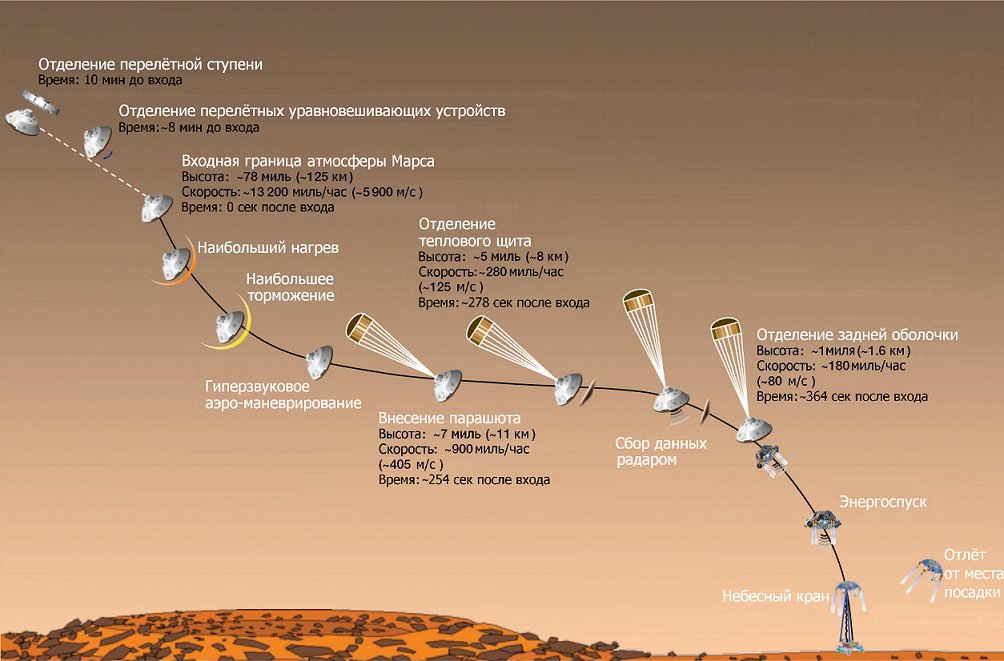 Схема посадки марсохода Кьюриосити